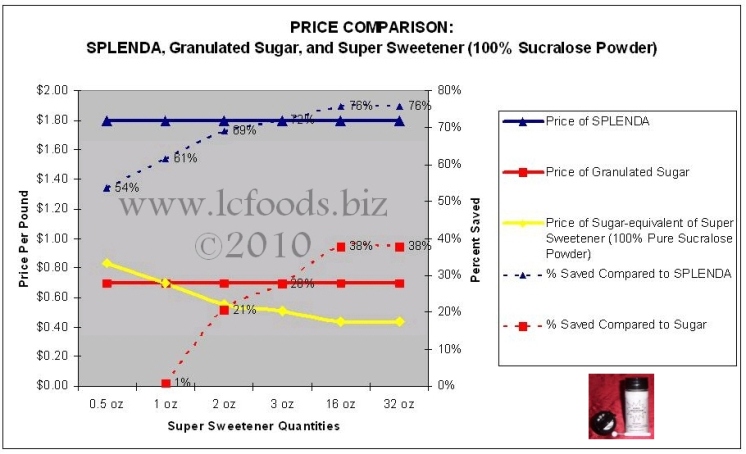 Sucralose Price Comparison Plot